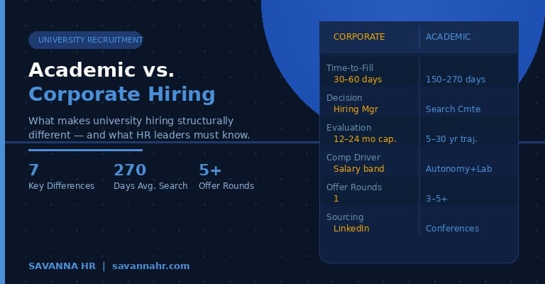 Academic vs. Corporate Recruitment: 7 Structural Differences University HR Leaders